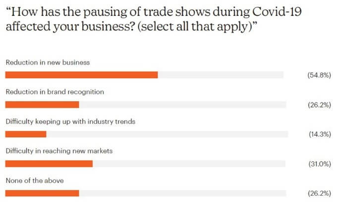 Statistics about the pausing of tradeshows during Covid19