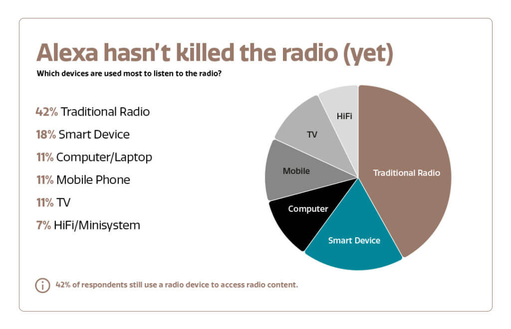 This statistic shows which devices are used to listen to the radio. With a total of 42%, and thus in first place, is still the classic radio.
