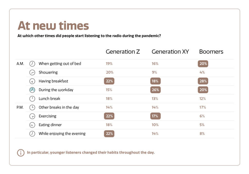 The following statistics show the extent to which radio listeners differ in terms of age. It also shows the time at which the radio is switched on.