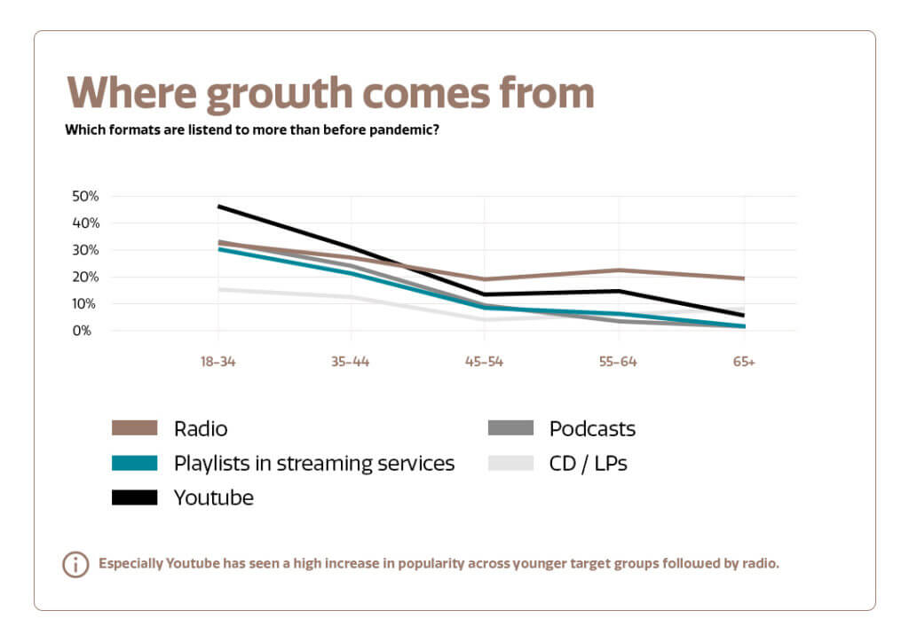The statistics show which format was used before the pandemic. Before the pandemic hit Youtube's been in first place with almost 50%.